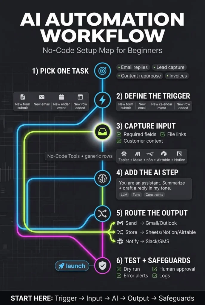 Top 5 AI Tools for Non-Tech People